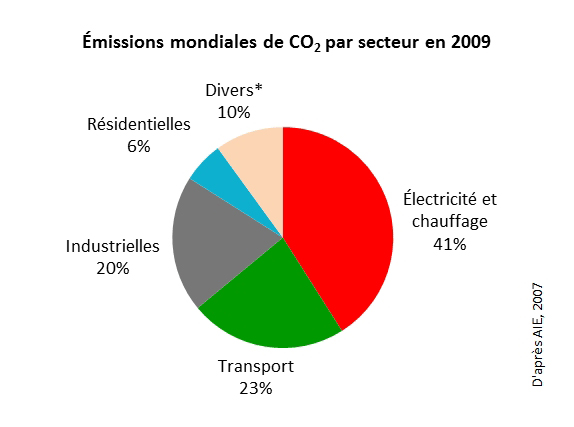 Image page Le CO2 en cause