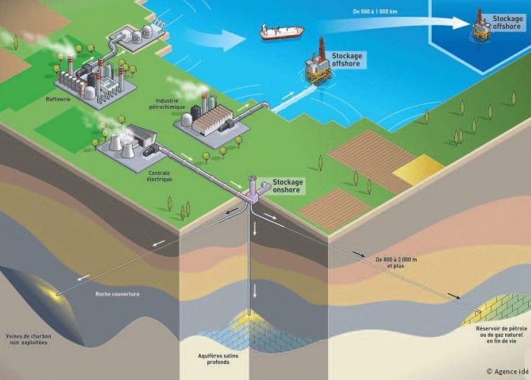 Image page Principes du stockage du CO2