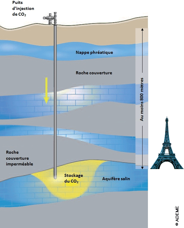 Image page Principes du stockage du CO2