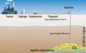 Image page Transporter le CO2